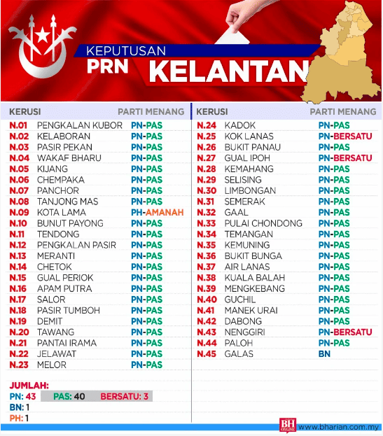 Kelantan 2023