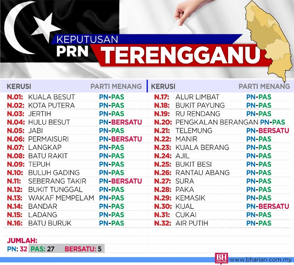  Terengganu 2023