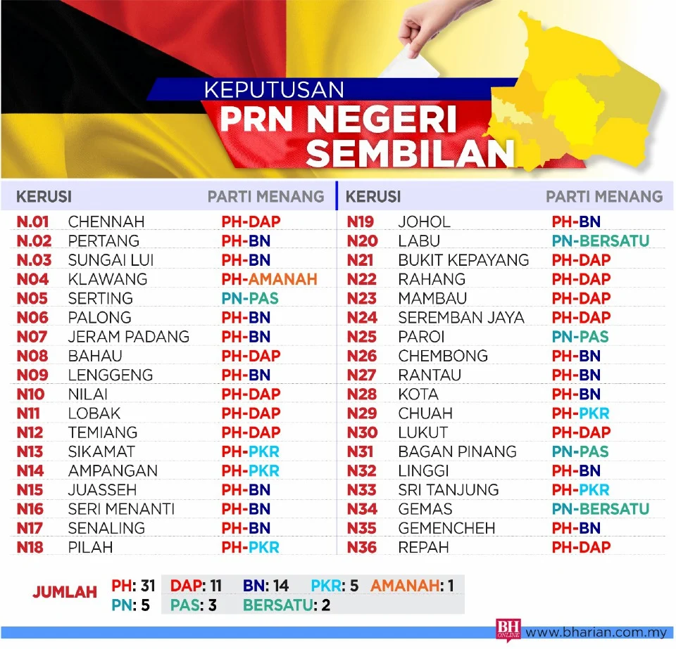 Negeri Sembilan
